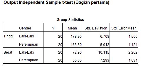 Contoh Soal Independent Sample t-test + Interpretasi 