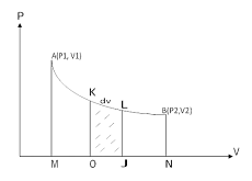 PV diagram