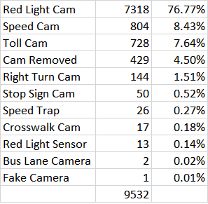 red light camera database stats