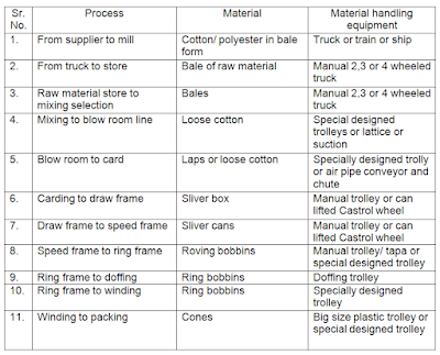 List of Material Handling Equipement used in Textile Spinning Unit