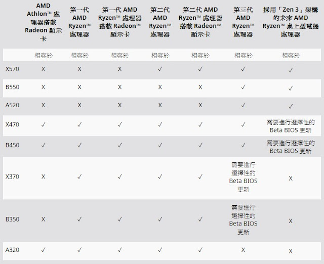 AM4 CPU支援主機板晶片