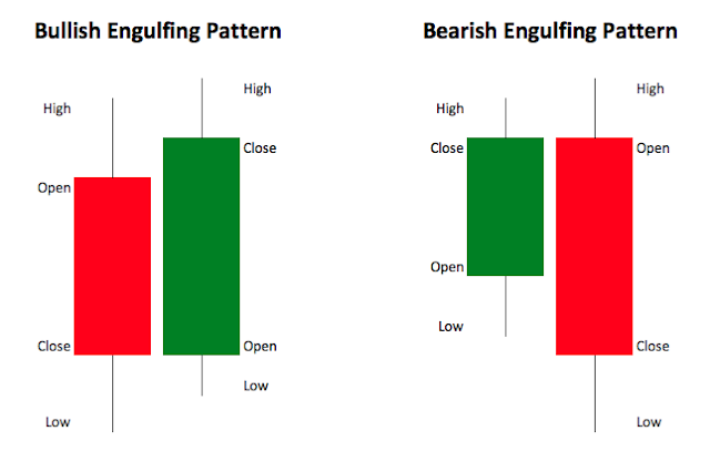 A widely used Japanese candlestick pattern is the engulfing bar.  It can either be bullish (price rising) or bearish (price falling)
