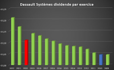 histoire dividende action Dassault Systèmes