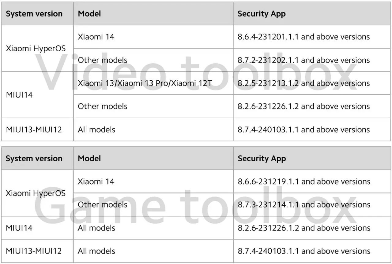 A list delineates the Xiaomi MIUI devices that are affected by the removal of the YouTube background playing feature