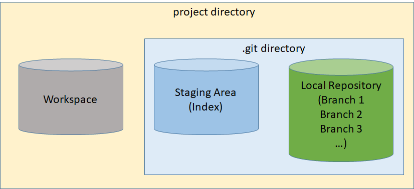 Multi-Branch Local Repository