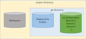 Multi-Branch Local Repository