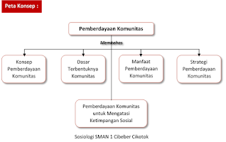 Peta Konsep Materi Pemberdayaan Komunitas