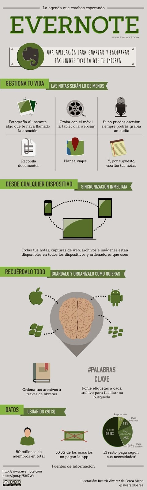 Infografías sobre Evernote