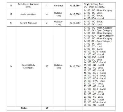 Kurnool Medical College Recruitment 2024 Notification for 97 Posts   Kurnool Medical College beckons skilled individuals through its latest recruitment drive, as outlined in the Kurnool Medical College Recruitment 2024 Notification. This governmental initiative offers opportunities for various positions, such as Radiation Safety Officer & Medical Physicist, Radiotherapy Technician, Mould Room Technician, and more. A total of 97 vacancies are up for grabs, providing job openings in Andhra Pradesh. The application process, initiated recently, will be active until 5th February 2024, allowing interested candidates to apply offline.  Kurnool Medical College