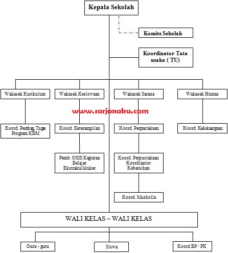 Contoh Struktur Organisasi Sekolah Dasar  SMP MTs SMA MA 