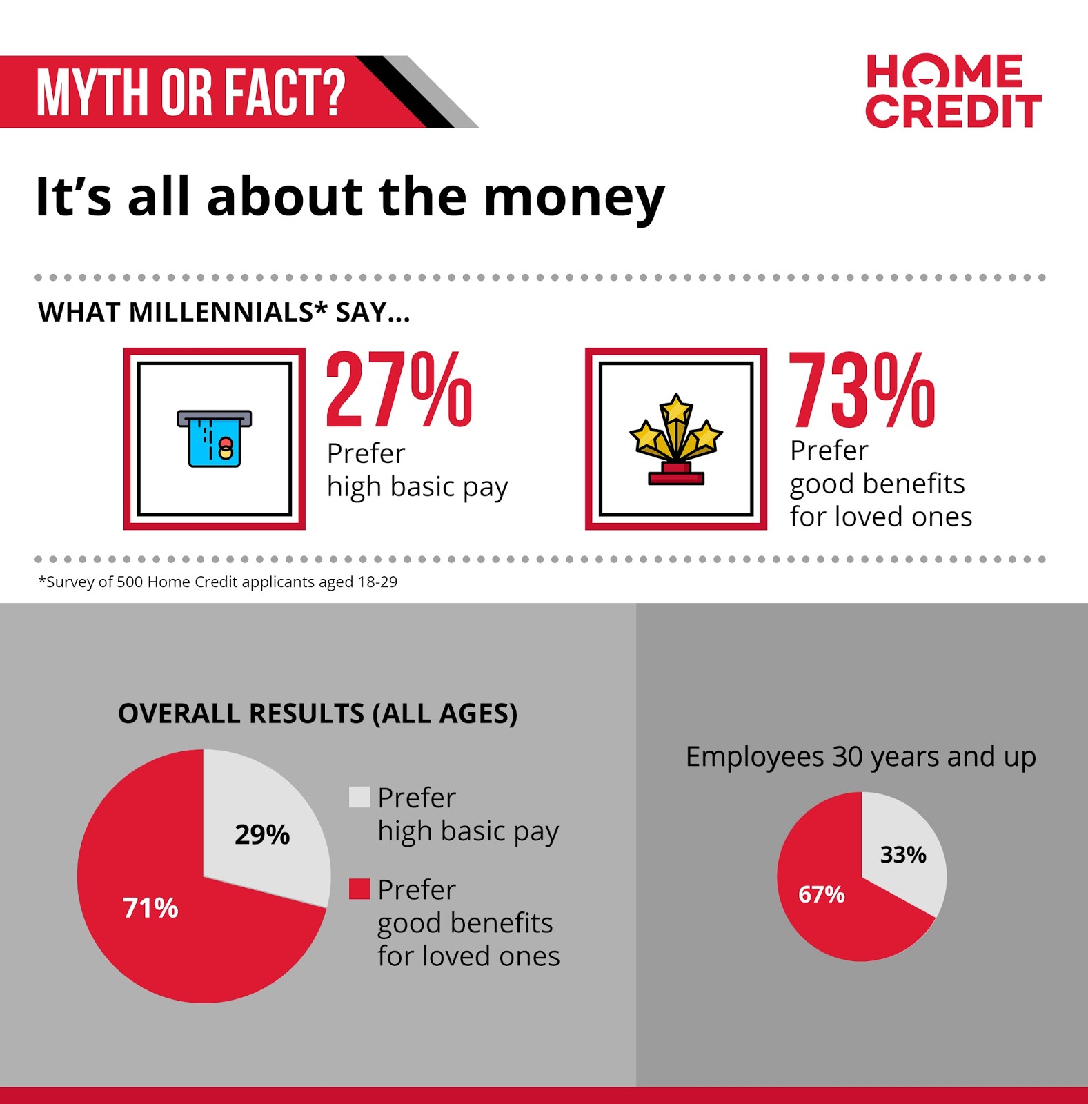 Myth or fact: it’s all about the money