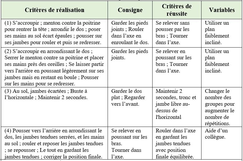 Projet de cycle 2ème Année Collégiale en GYMNASTIQUE