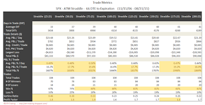 SPX Short Options Straddle Trade Metrics - 66 DTE - Risk:Reward 25% Exits