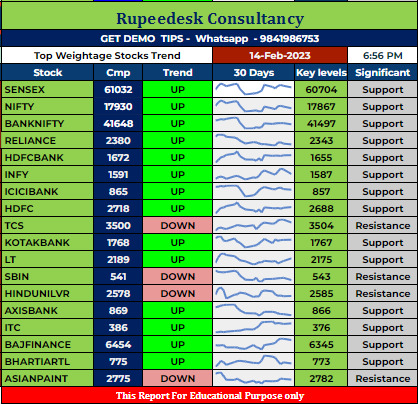 Top Weightage Stocks Trend Rupeedesk Reports - 14.02.2023