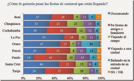 Qué hacen los bolivianos en Carnaval: Los paceños descansan y los pandinos, bailan (2014)