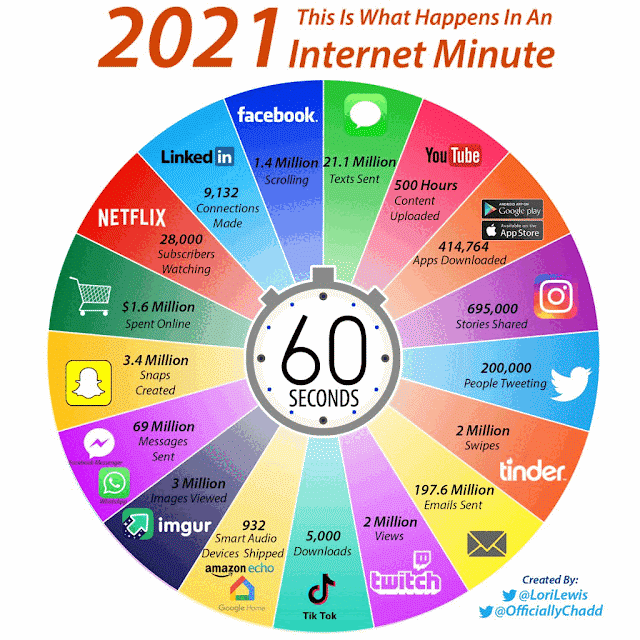 2021 | O que Acontece em 1 Minuto na Internet ? - What Happen in an Internet Minute 2021?