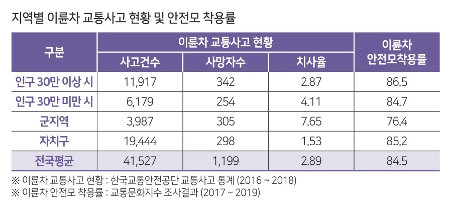 ▲ 지역별 이륜차 교통사고 현황 및 안전모 착용률