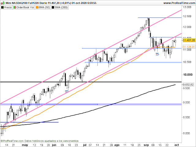 Gráfico del futuro del Nasdaq en velas diarias