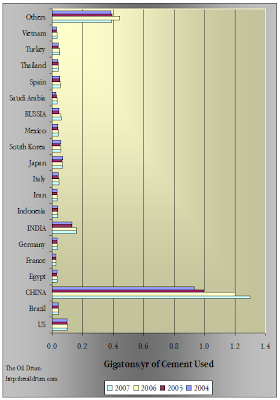 China Cement Consumption vs Other Countries, 2004-2007