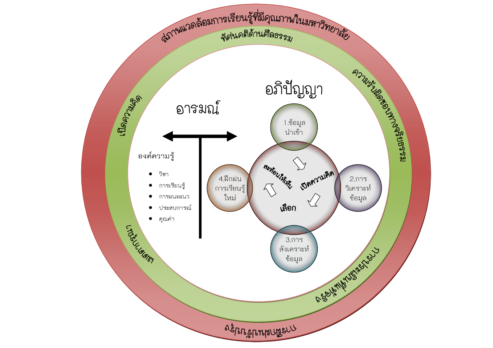 วิชาการออกแบบบและการจัดการเรียนรู้: สัปดาห์ที่7