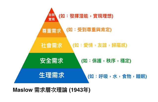 馬斯洛需求理論,馬斯洛需求金字塔,maslow