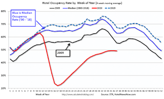 Hotel Occupancy Rate