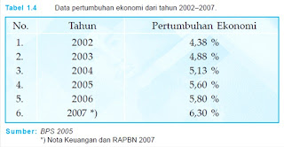 PEMBANGUNAN EKONOMI 3