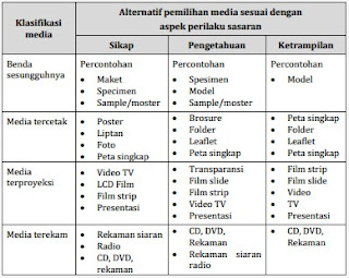 Berbagai Media Penyuluhan