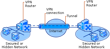 Kegunaan dan Cara Kerja VPN (Virtual Private Network)