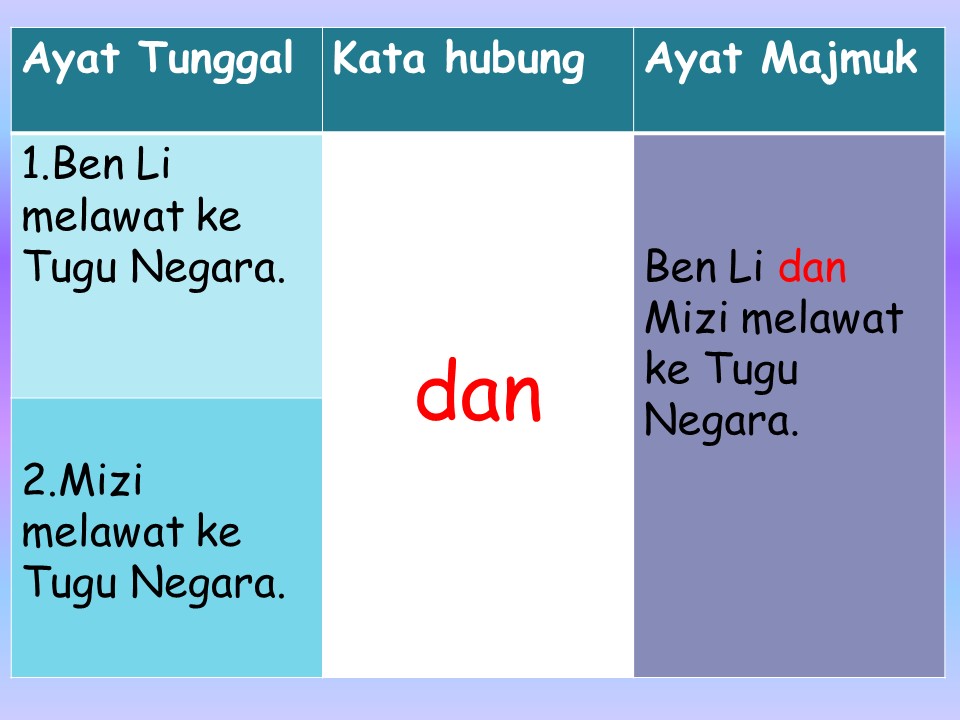 EL C05 SOH KIM HWA D 20102044126: Ayat Tunggal dan Ayat Majmuk