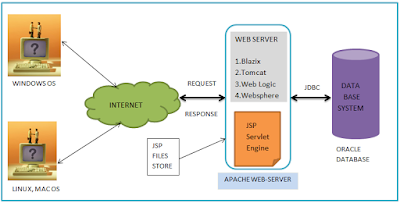 best online course to learn Servlet, JSP and JDBC