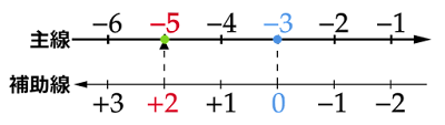 (-3)-(-2)と数直線