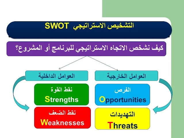 التشخيص الإستراتيجي بتقنية SWOT