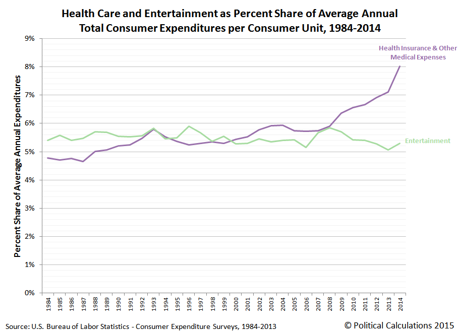 Health Care and Entertainment as Percentage of Average Annual Total Consumer Expenditures per Consumer Unit, 1984-2014