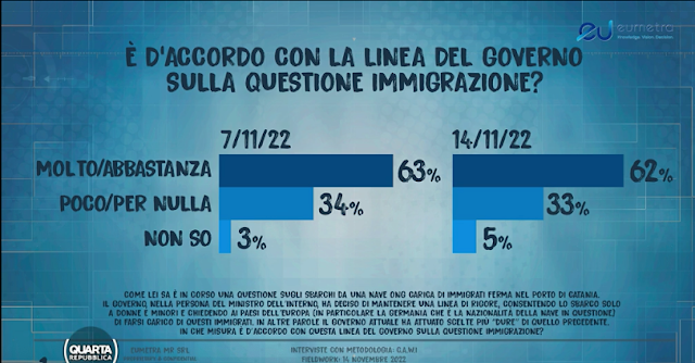 Sondaggio Eumetra quarta repubblica le opinioni degli italiani migranti