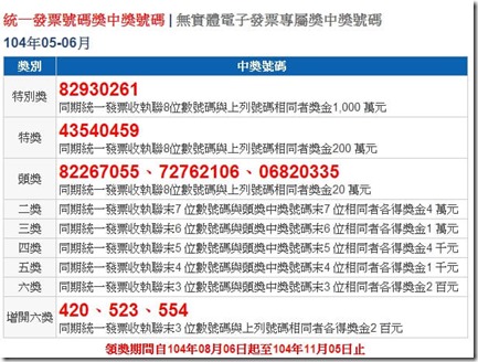 趕快來對獎！統一發票千萬獎開出了~統一發票104年05月、06月統一發票中獎號碼.2015統一發票中獎號碼