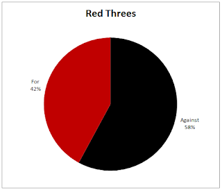 Occurances of Red Threes