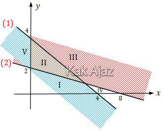 Menentukan daerah sistem pertidaksamaan linear, UN 2019 no. 3