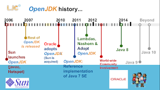 OpenJDK historyogramm