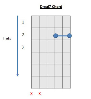 D major 7 chord how to play guitar chords