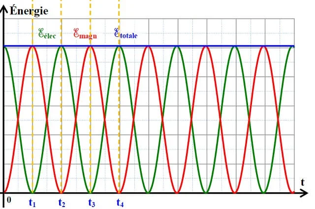 Étude des échanges d’énergies dans un circuit RLC