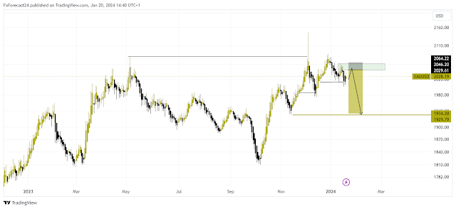 Gold price chart, Gold Prices Expected to Weaken Against the US Dollar in February 2024
