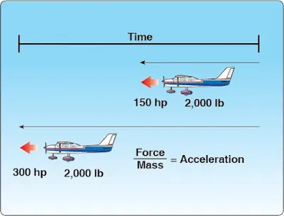 Aerodynamics factor