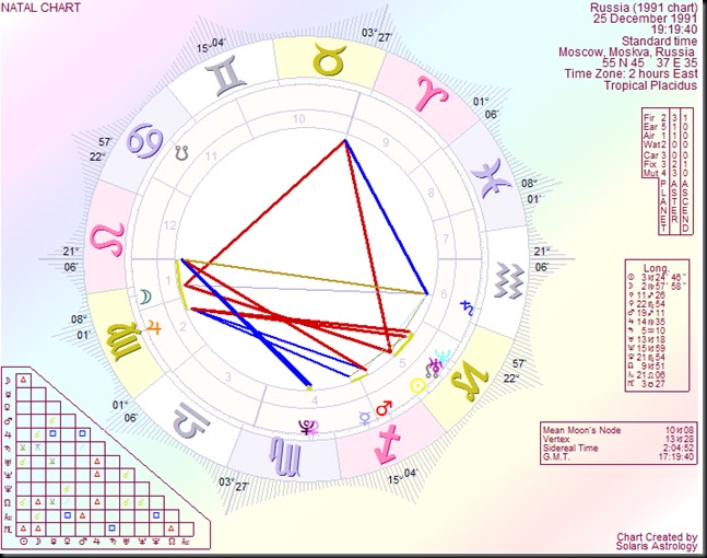 Russia(1991chart) natal