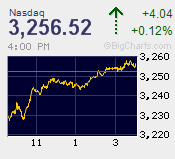 DJIA