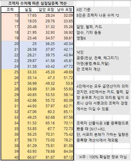 로아 조력자 등급 기준 정리 4인 / 8인 (서폿 MVP)