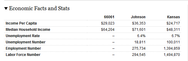 Olathe, KS. Economic, People and Quality of Life Facts and Stats for Zip Code 66061