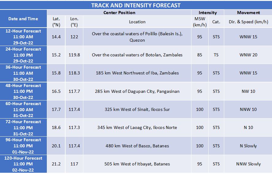 'Bagyong Paeng' PAGASA latest track and intensity