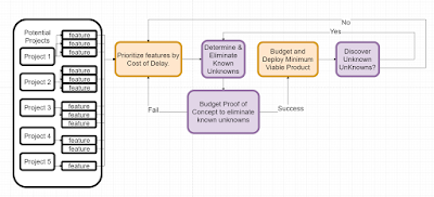 How to prioritize software development without estimates