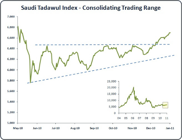 Saudi Stock Market Index